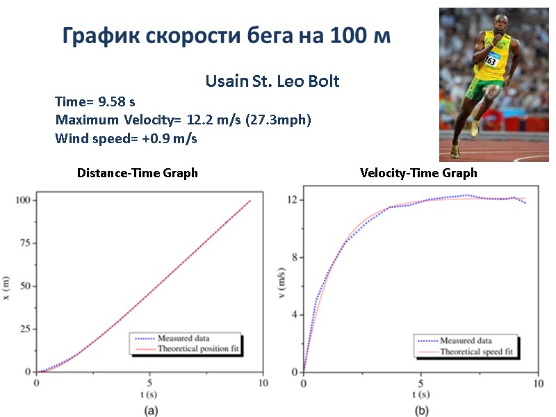 Usain St. Leo Bolt Time= 9.58 s Maximum Velocity= 12.2 m/s (27.3mph) Wind speed=